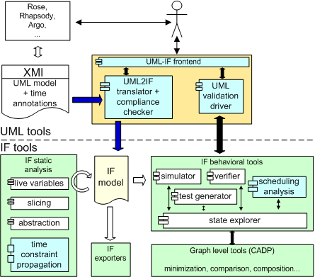 IFx tool architecture
